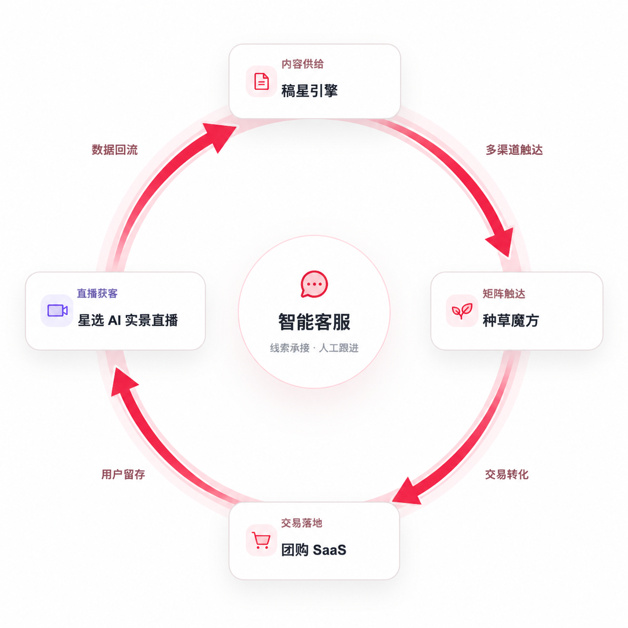 星之选营销增长飞轮:稿星引擎提供内容,种草魔方完成矩阵触达,团购 SaaS 承接交易,星选 AI 实景直播拓展获客,智能客服贯穿线索承接与人工跟进